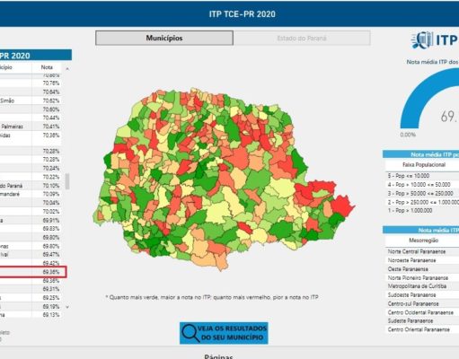 Curitiba ocupa o penúltimo lugar no “Índice de Transparência da Administração Pública” em relação aos 10 maiores municípios do Paraná